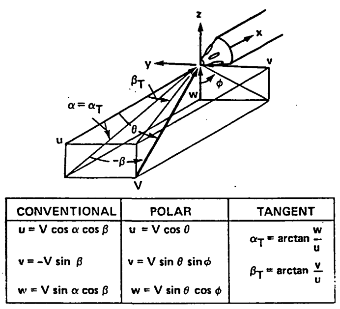Probe principle & ports