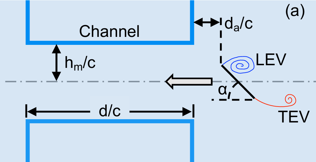 CFD simulation of a high-AoA translating wing interacting with a finite channel obstacle